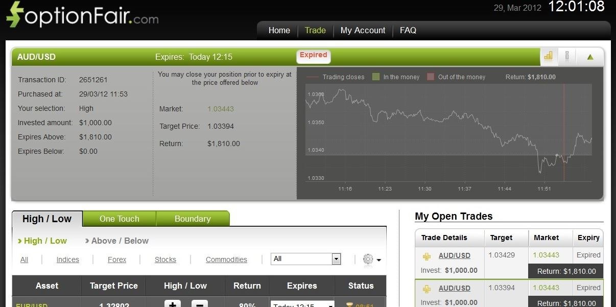 Successful AUD/USD Trade on March 29, 2012 Successful AUD/USD Trade on March 29, 2012